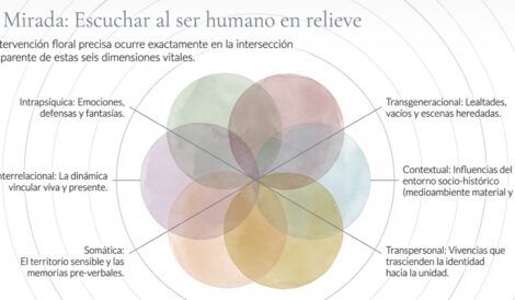 Clínica de Terapia Floral Integrativa - Escuela Susana Veilati.